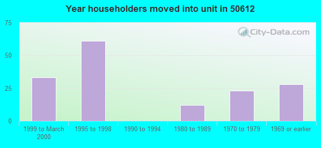 Year householders moved into unit in 50612 