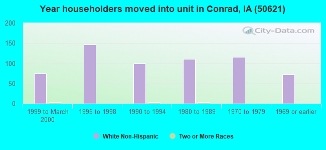 Year householders moved into unit in Conrad, IA (50621) 