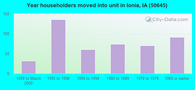 Year householders moved into unit in Ionia, IA (50645) 