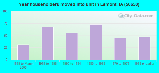 Year householders moved into unit in Lamont, IA (50650) 