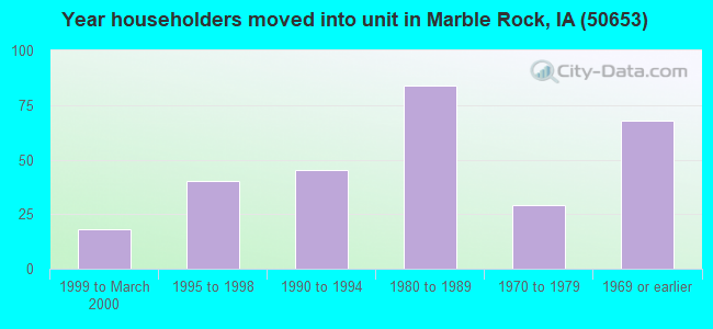 Year householders moved into unit in Marble Rock, IA (50653) 