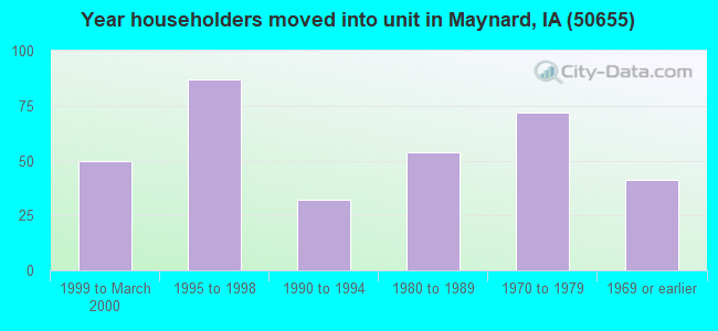 Year householders moved into unit in Maynard, IA (50655) 