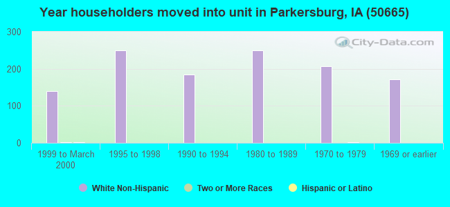 Year householders moved into unit in Parkersburg, IA (50665) 