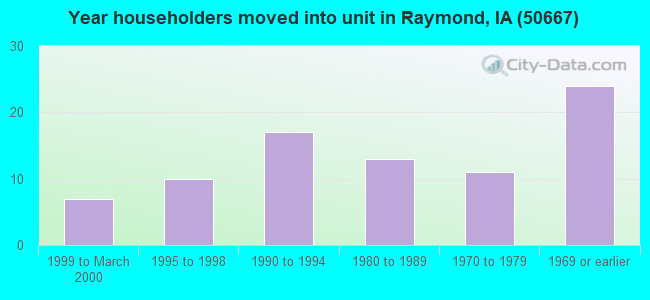 Year householders moved into unit in Raymond, IA (50667) 