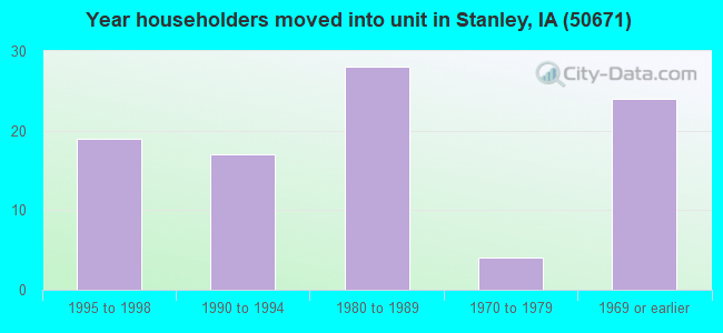 Year householders moved into unit in Stanley, IA (50671) 