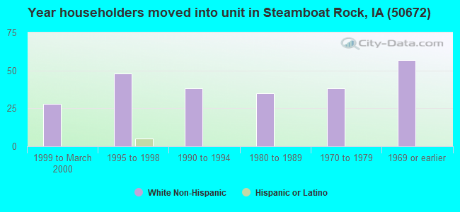 Year householders moved into unit in Steamboat Rock, IA (50672) 