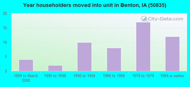 Year householders moved into unit in Benton, IA (50835) 