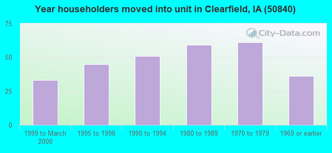 Year householders moved into unit in Clearfield, IA (50840) 
