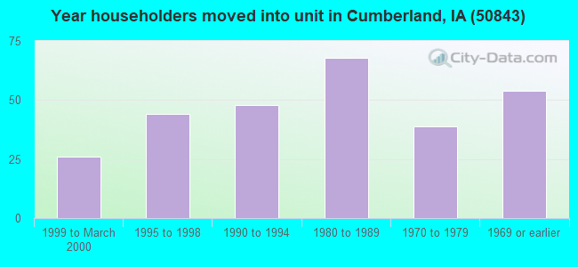 Year householders moved into unit in Cumberland, IA (50843) 