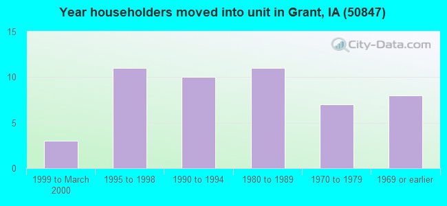 Year householders moved into unit in Grant, IA (50847) 