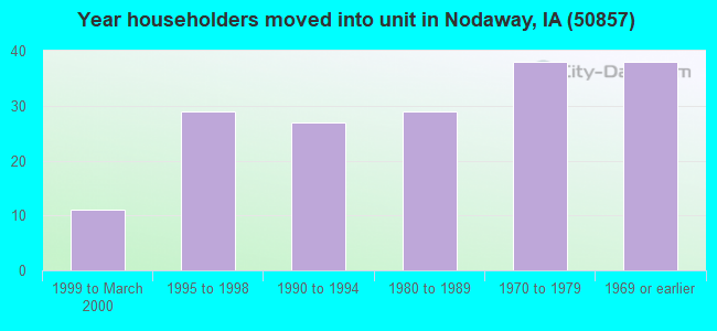 Year householders moved into unit in Nodaway, IA (50857) 