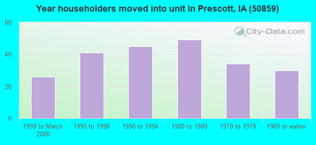 Year householders moved into unit in Prescott, IA (50859) 