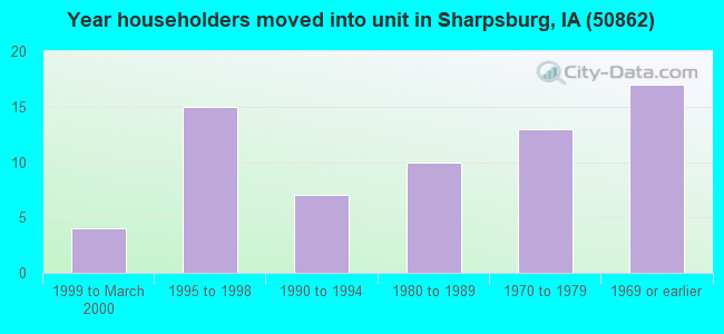 Year householders moved into unit in Sharpsburg, IA (50862) 