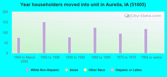 Year householders moved into unit in Aurelia, IA (51005) 