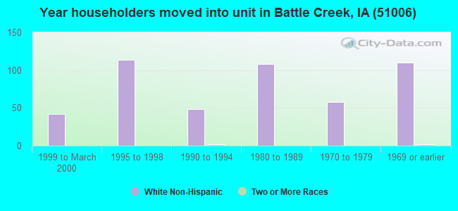 Year householders moved into unit in Battle Creek, IA (51006) 