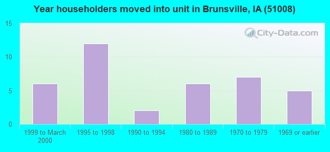 Year householders moved into unit in Brunsville, IA (51008) 