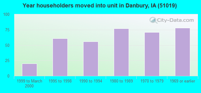 Year householders moved into unit in Danbury, IA (51019) 