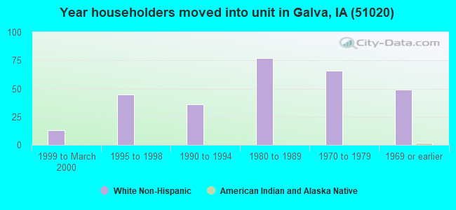 Year householders moved into unit in Galva, IA (51020) 