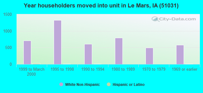 Year householders moved into unit in Le Mars, IA (51031) 