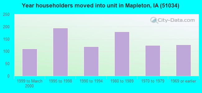 Year householders moved into unit in Mapleton, IA (51034) 