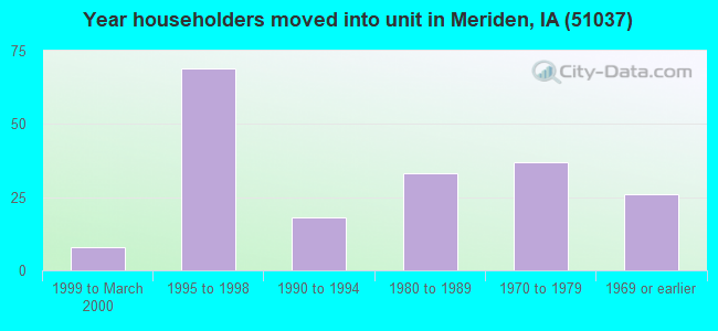 Year householders moved into unit in Meriden, IA (51037) 