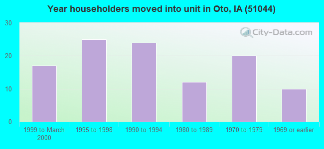 Year householders moved into unit in Oto, IA (51044) 