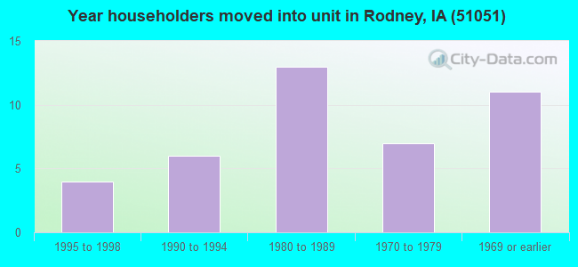 Year householders moved into unit in Rodney, IA (51051) 