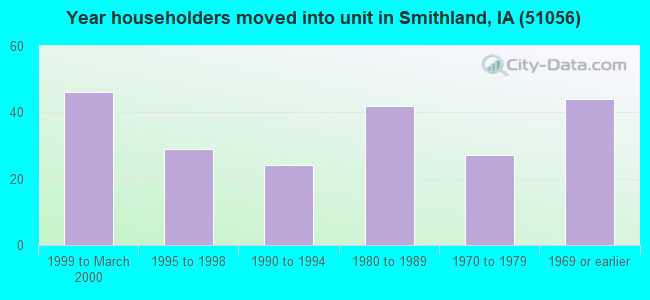 Year householders moved into unit in Smithland, IA (51056) 