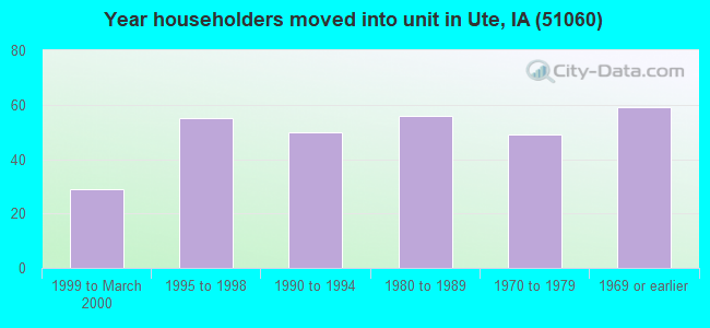 Year householders moved into unit in Ute, IA (51060) 