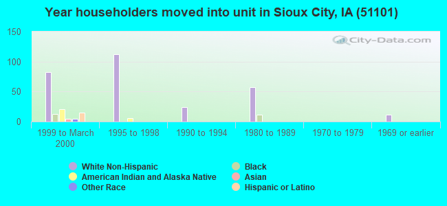 Year householders moved into unit in Sioux City, IA (51101) 
