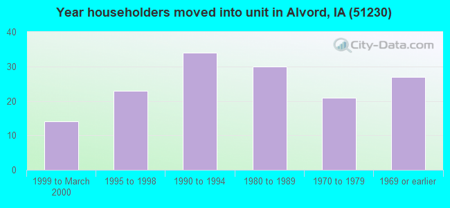 Year householders moved into unit in Alvord, IA (51230) 