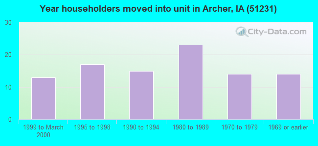 Year householders moved into unit in Archer, IA (51231) 