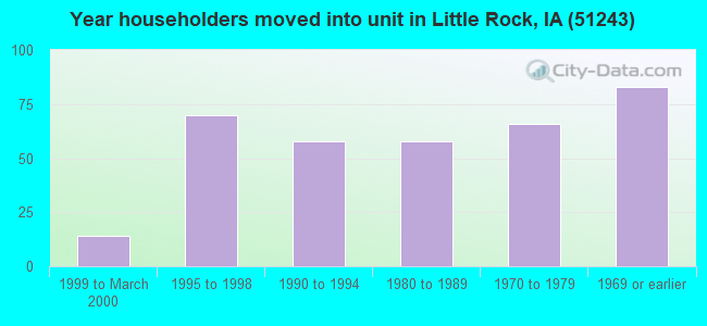 Year householders moved into unit in Little Rock, IA (51243) 