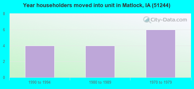 Year householders moved into unit in Matlock, IA (51244) 