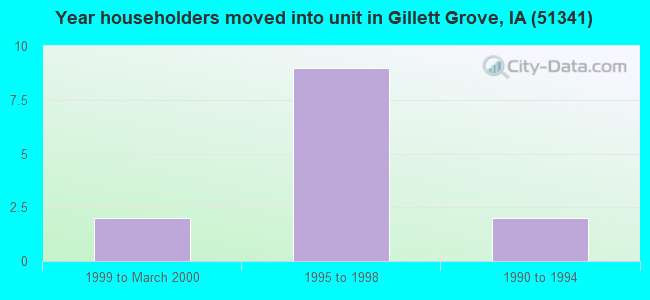 Year householders moved into unit in Gillett Grove, IA (51341) 