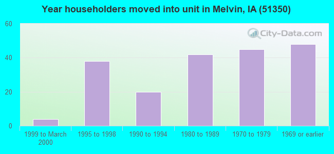 Year householders moved into unit in Melvin, IA (51350) 