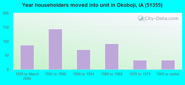 Year householders moved into unit in Okoboji, IA (51355) 