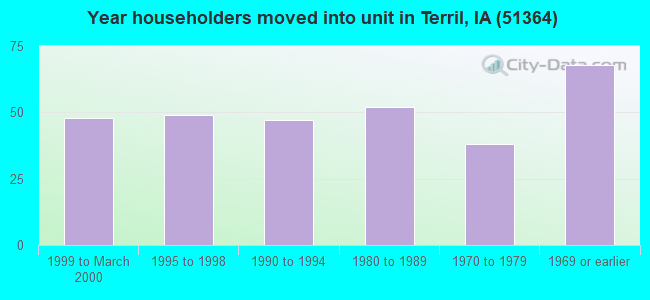 Year householders moved into unit in Terril, IA (51364) 