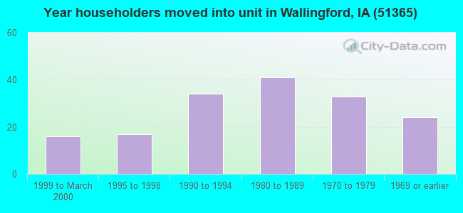 Year householders moved into unit in Wallingford, IA (51365) 