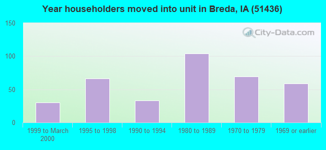 Year householders moved into unit in Breda, IA (51436) 