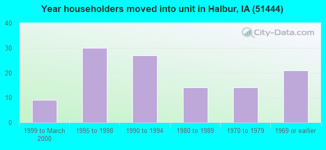 Year householders moved into unit in Halbur, IA (51444) 