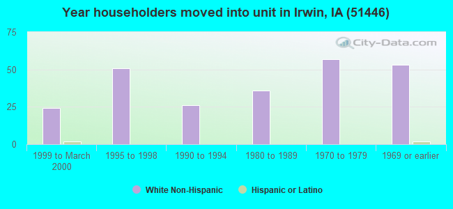 Year householders moved into unit in Irwin, IA (51446) 