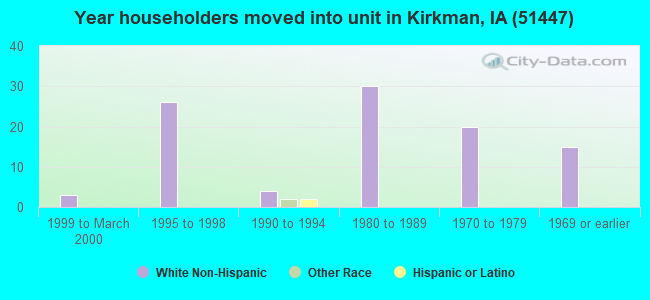 Year householders moved into unit in Kirkman, IA (51447) 