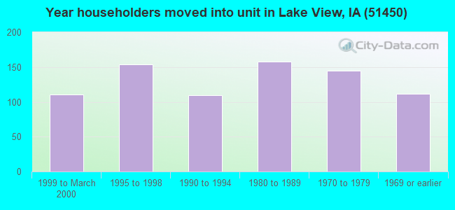 Year householders moved into unit in Lake View, IA (51450) 