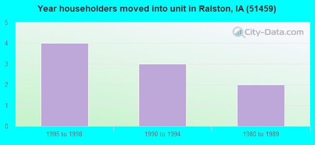 Year householders moved into unit in Ralston, IA (51459) 