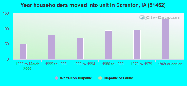 Year householders moved into unit in Scranton, IA (51462) 