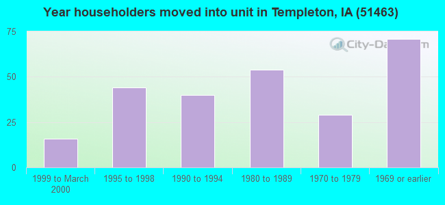 Year householders moved into unit in Templeton, IA (51463) 