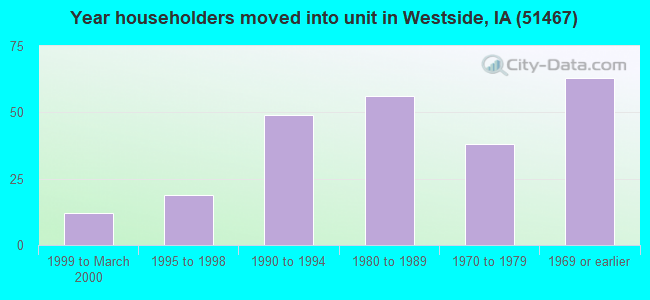 Year householders moved into unit in Westside, IA (51467) 
