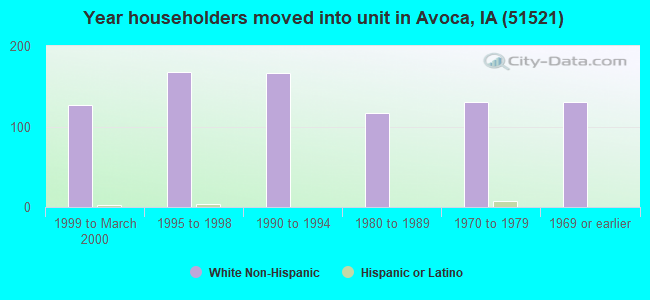 Year householders moved into unit in Avoca, IA (51521) 