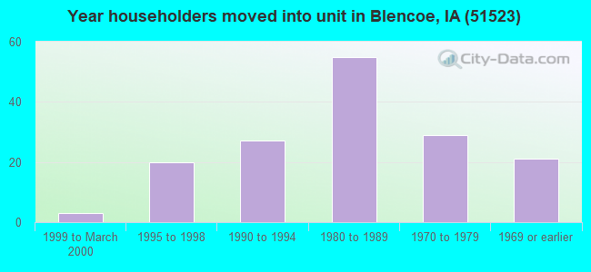 Year householders moved into unit in Blencoe, IA (51523) 